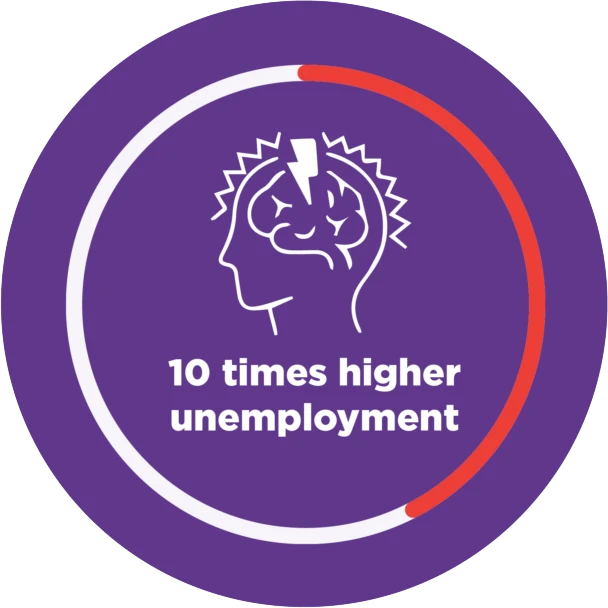 Higher unemployment purple circle with graphic of brain